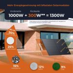 Solarway 1000Wp Balkonkraftwerk – 800W EcoFlow Stream Wechselrichter & 500W Bifaziale Solarmodule - Image 3