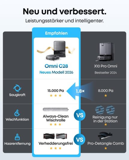 Eufy Neuheit 2026 Von Anker Saug- Und Wischroboter C28 5-In-1 Mit Selbstreinigender Hydrojet-Wischrolle, 15.000Pa Turbo-Saugkraft, Anti-Verheddern, Ki-Hindernisvermeidung